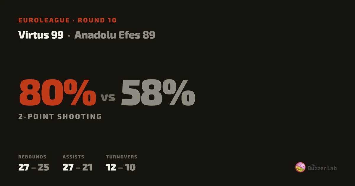 Virtus beat Anadolu Efes