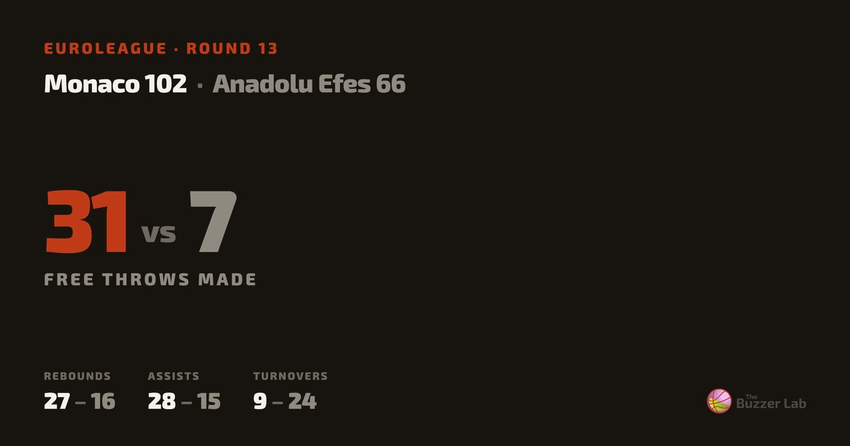 Monaco beat Anadolu Efes