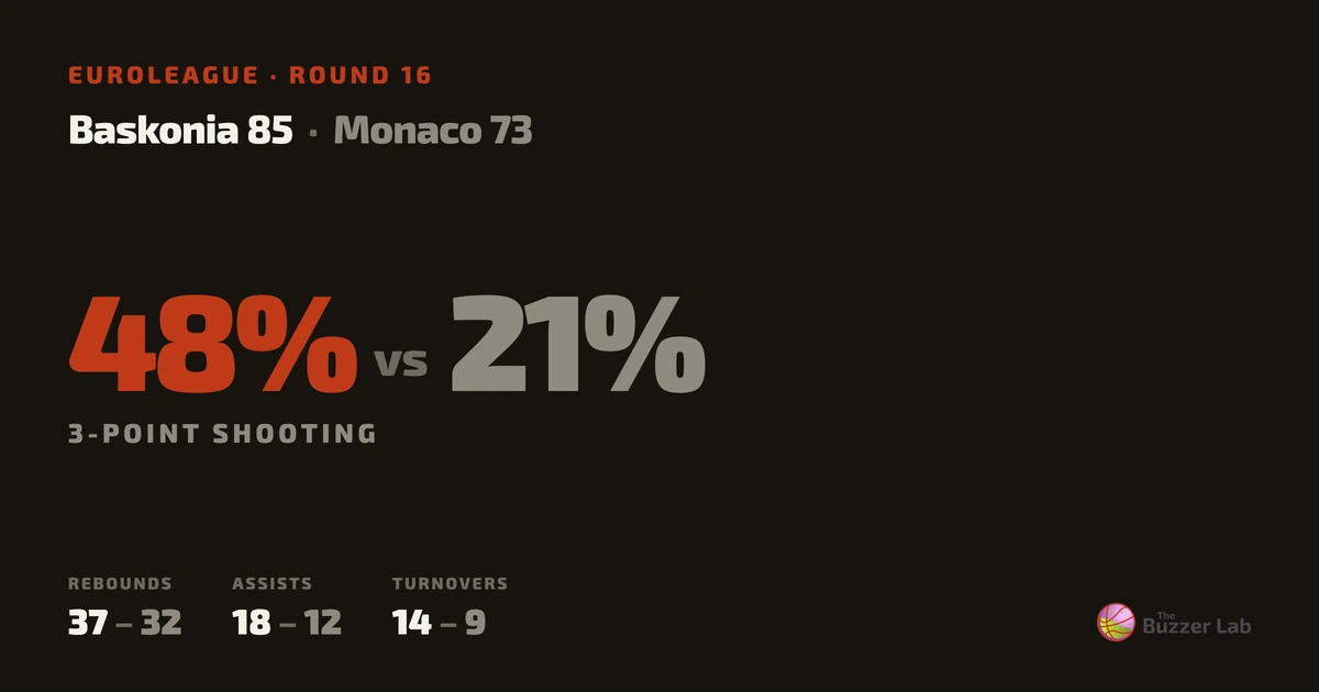 Baskonia beat Monaco