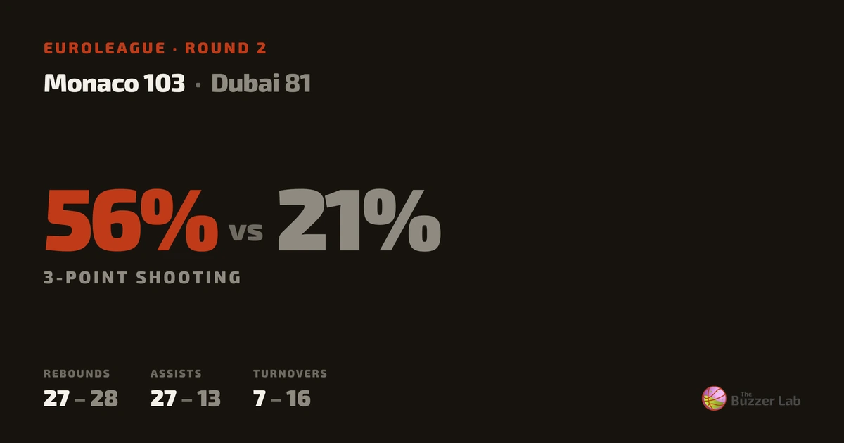 Monaco beat Dubai