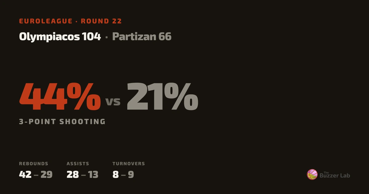 Olympiacos beat Partizan