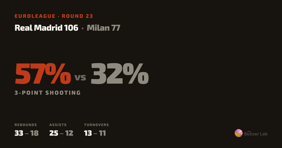 Real Madrid beat Milan