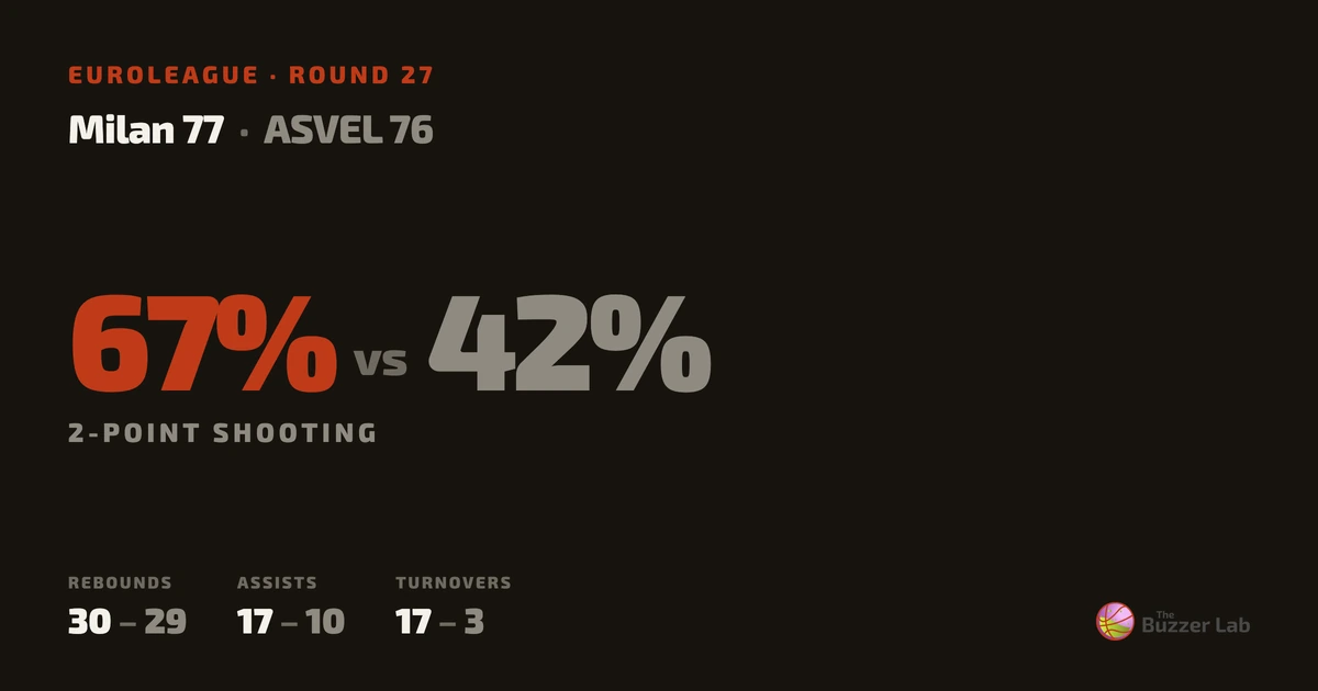 Milan beat ASVEL
