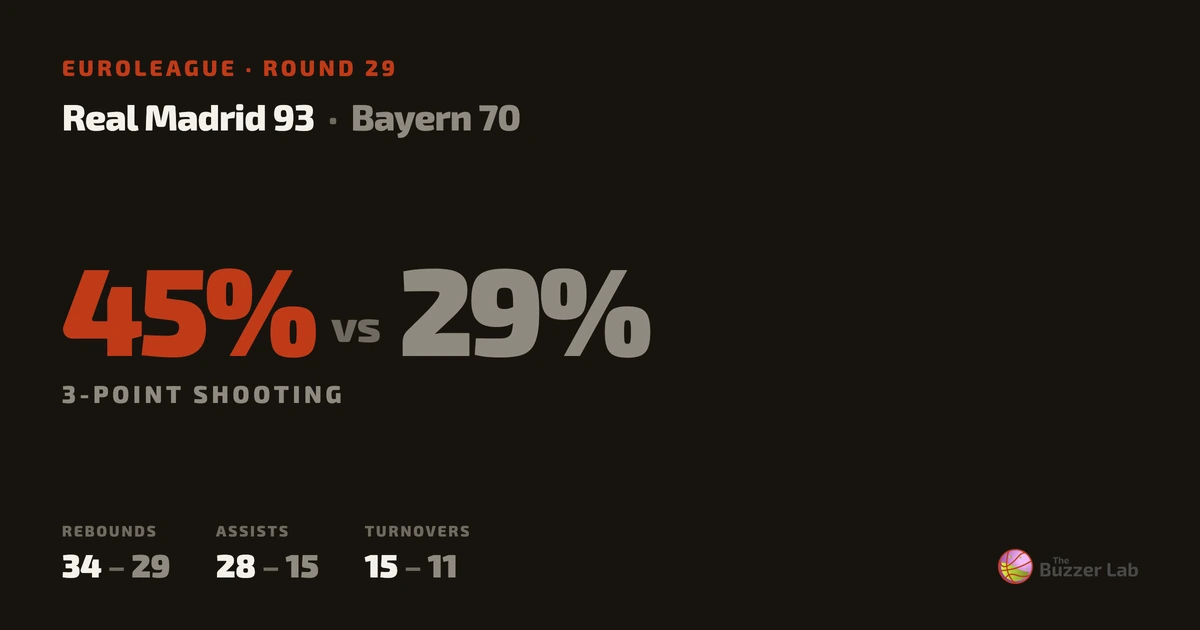 Real Madrid beat Bayern