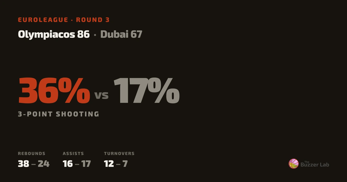 Olympiacos beat Dubai