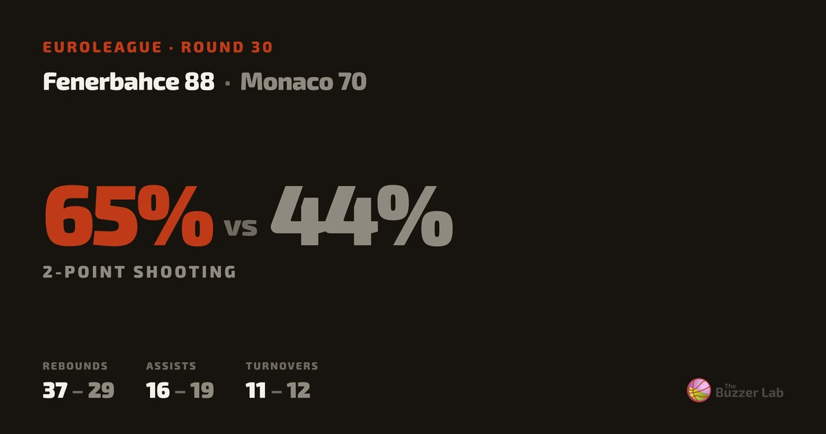 Fenerbahce beat Monaco