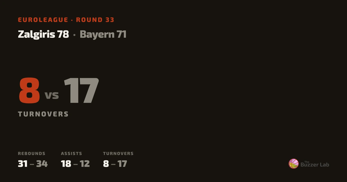 Zalgiris beat Bayern