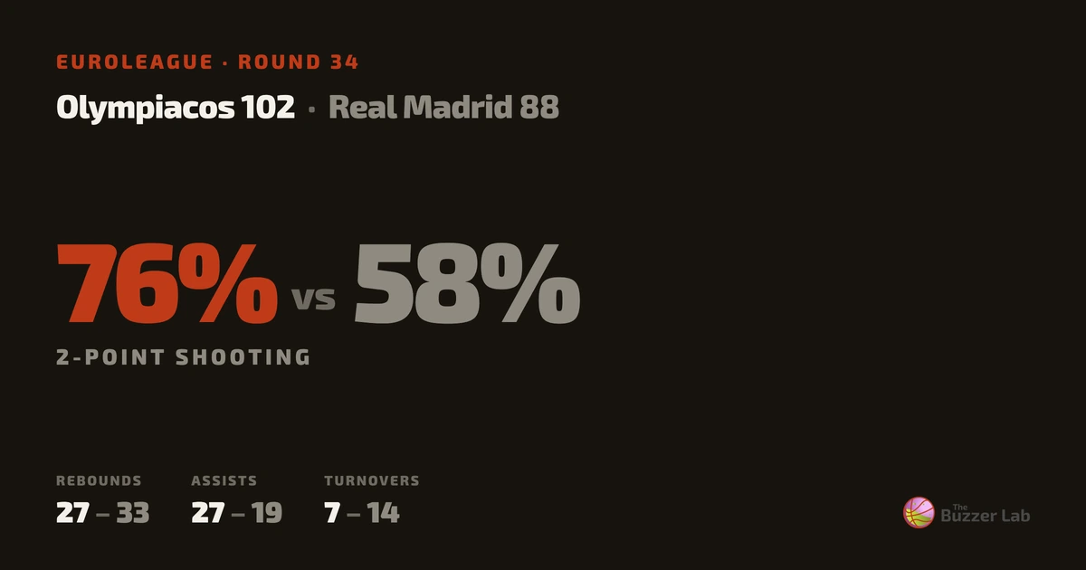 Olympiacos beat Real Madrid