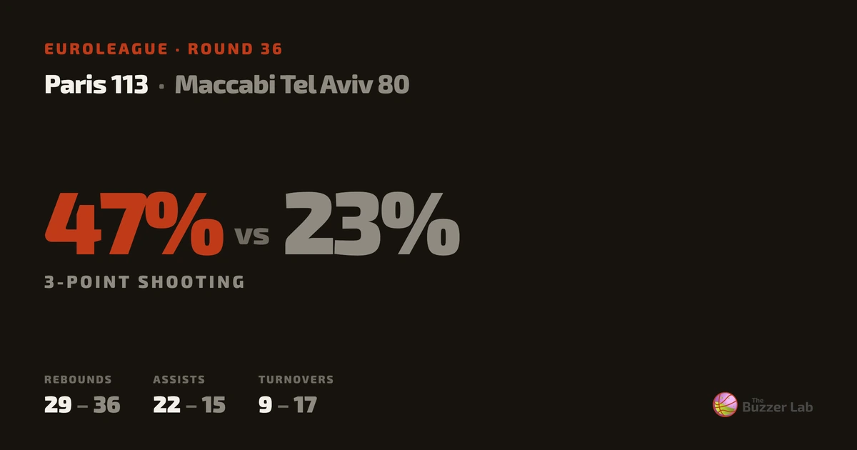 Paris beat Maccabi Tel Aviv