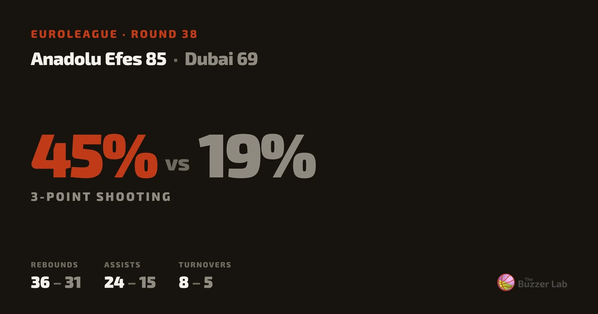Anadolu Efes beat Dubai