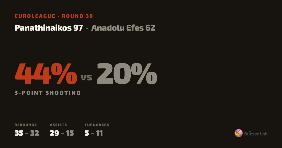 Panathinaikos beat Anadolu Efes