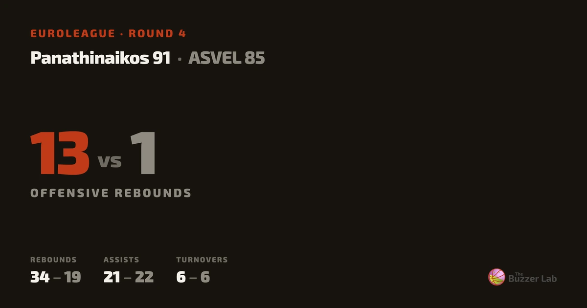 Panathinaikos beat ASVEL