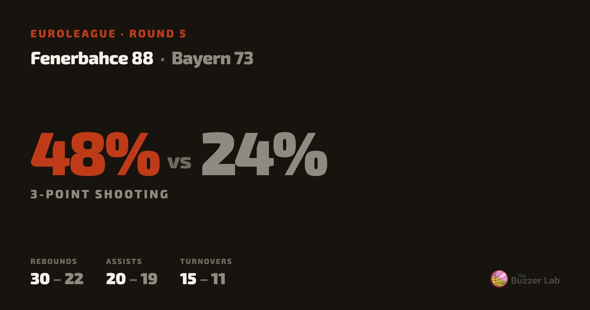Fenerbahce beat Bayern