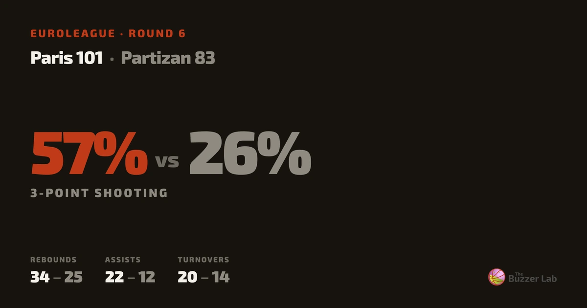 Paris beat Partizan