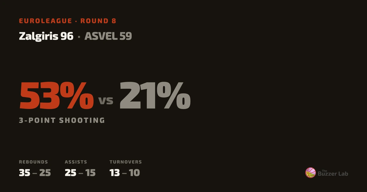 Zalgiris beat ASVEL