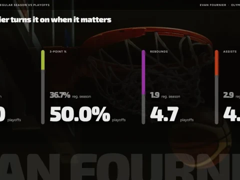 Evan Fournier turns it on when it matters