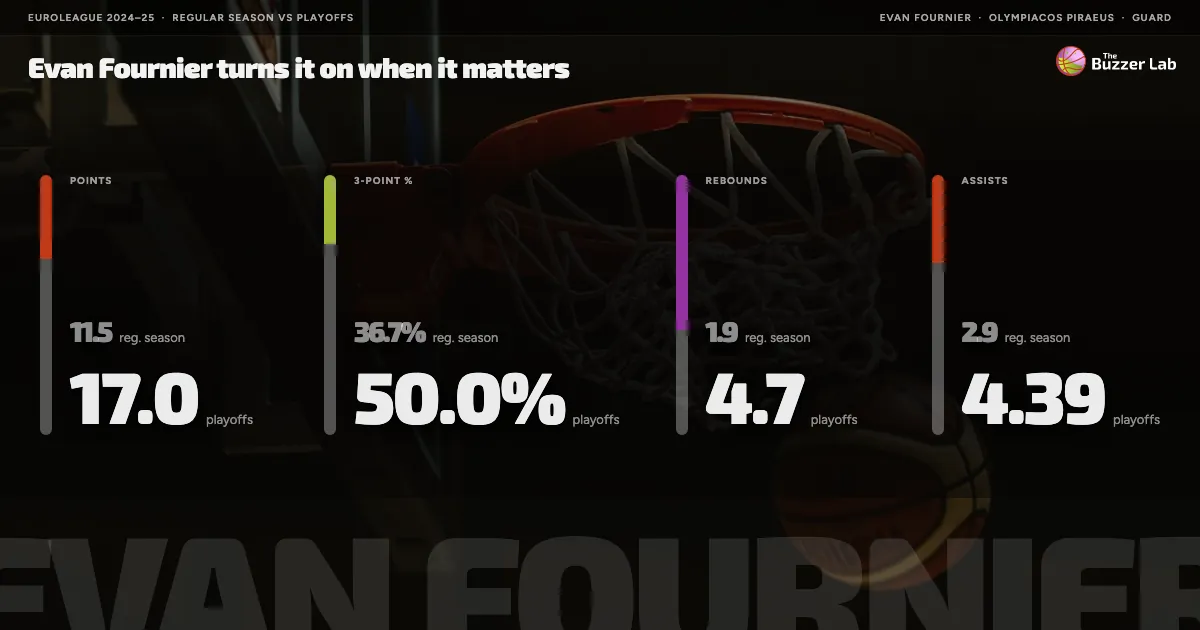 Evan Fournier turns it on when it matters