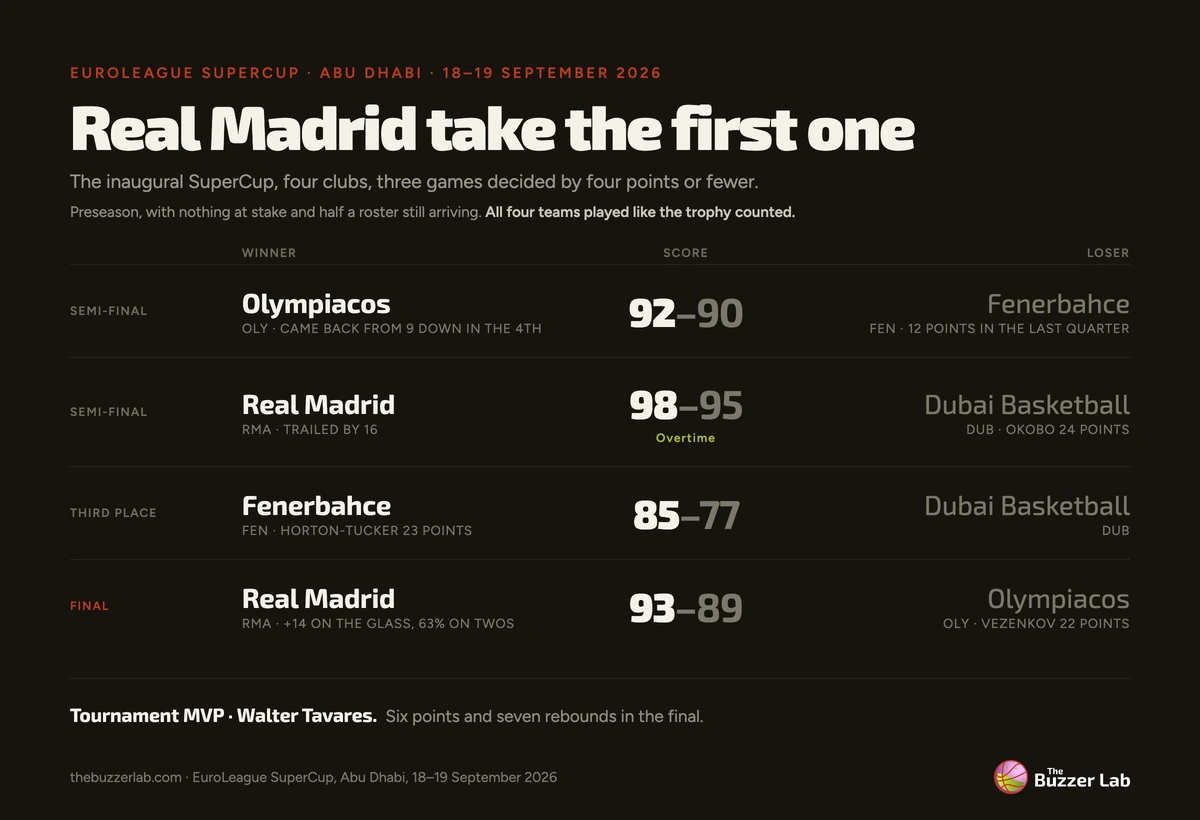 EuroLeague SuperCup 2026 results, Abu Dhabi: Olympiacos 92-90 Fenerbahce, Real Madrid 98-95 Dubai Basketball after overtime, Fenerbahce 85-77 Dubai for third place, Real Madrid 93-89 Olympiacos in the final