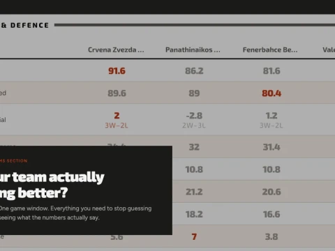 Is your team actually playing better? The Team Form Guide tells you.
