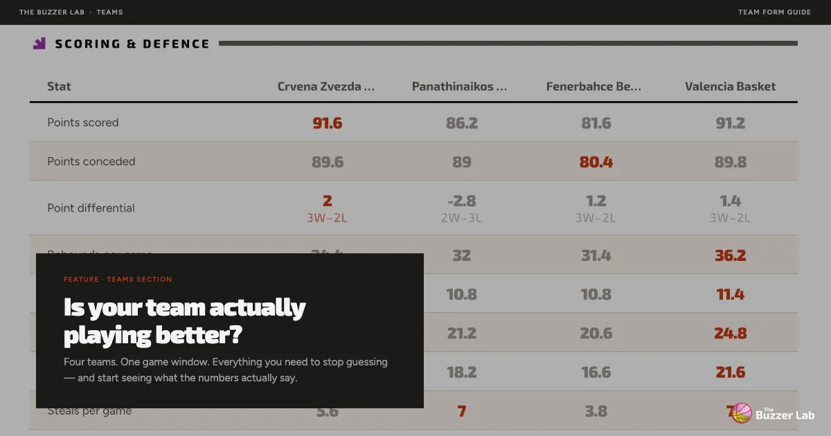 Is your team actually playing better? The Team Form Guide tells you.