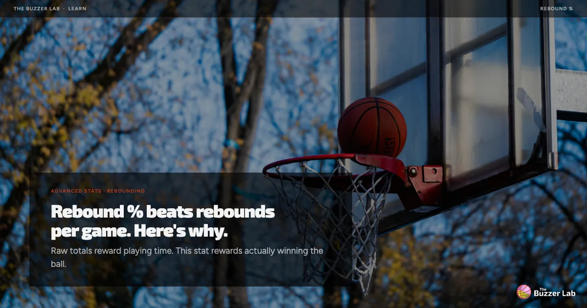 Rebound % Beats Rebounds Per Game &mdash; Here's Why