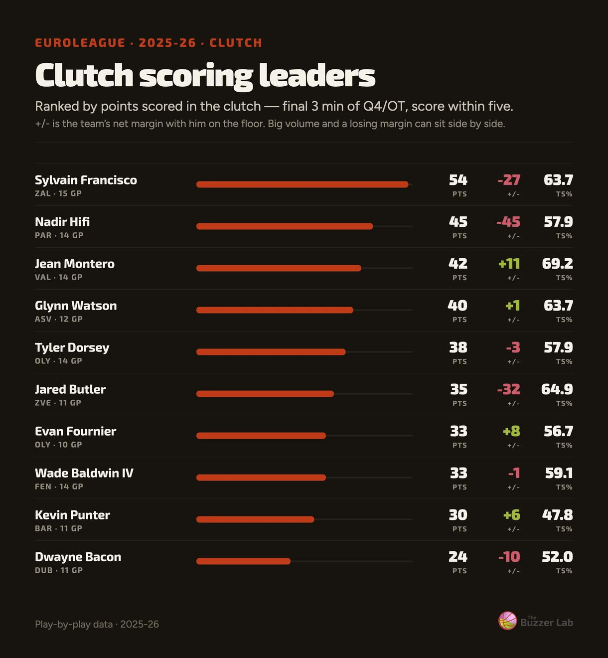 Clutch scoring leaders, EuroLeague 2025-26 — total clutch points in the final 3 minutes with the score within five