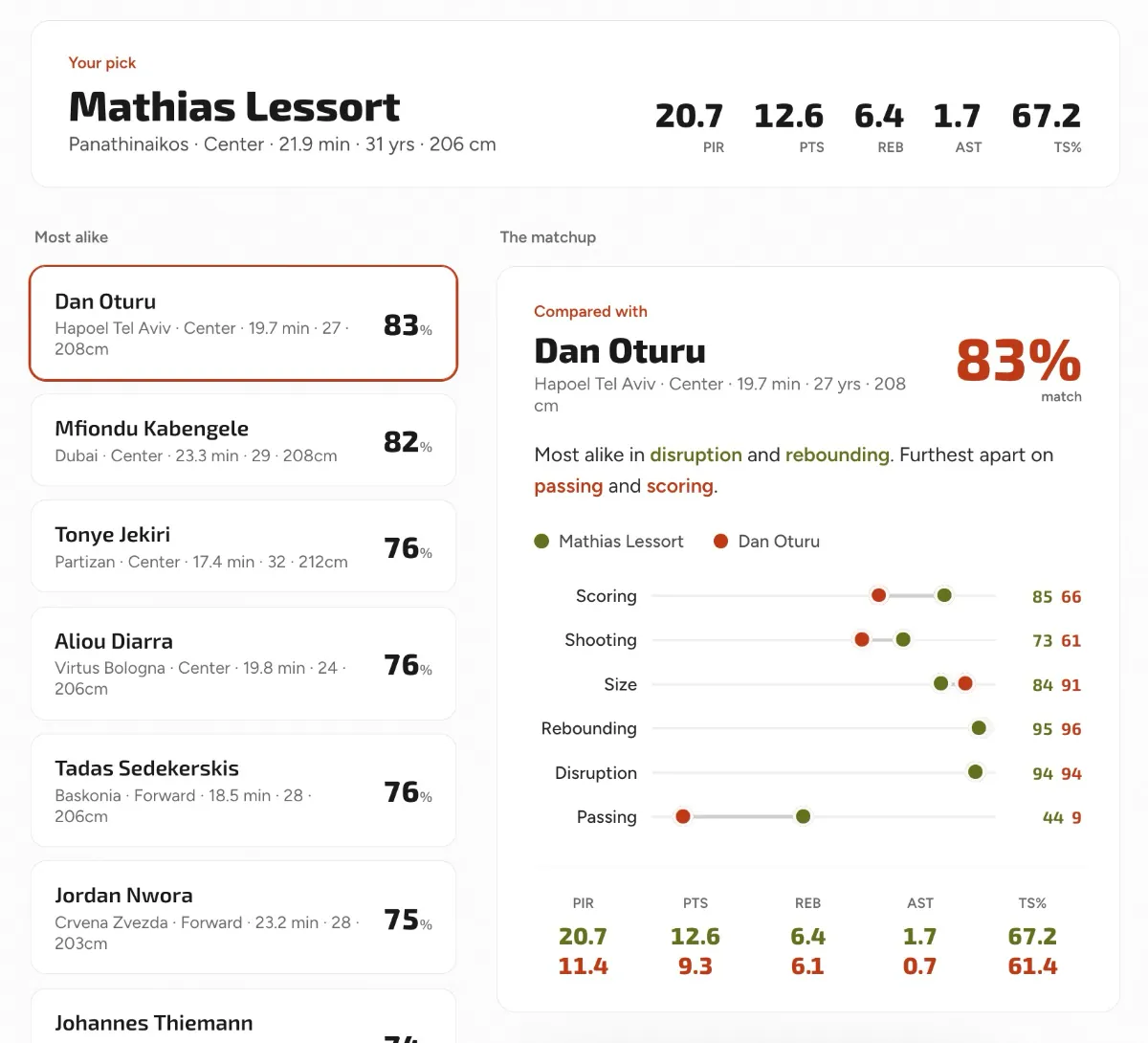 Who Plays Like showing Mathias Lessort matched with Dan Oturu at 83 percent, with the six dimensions compared: scoring, shooting, size, rebounding, disruption and passing