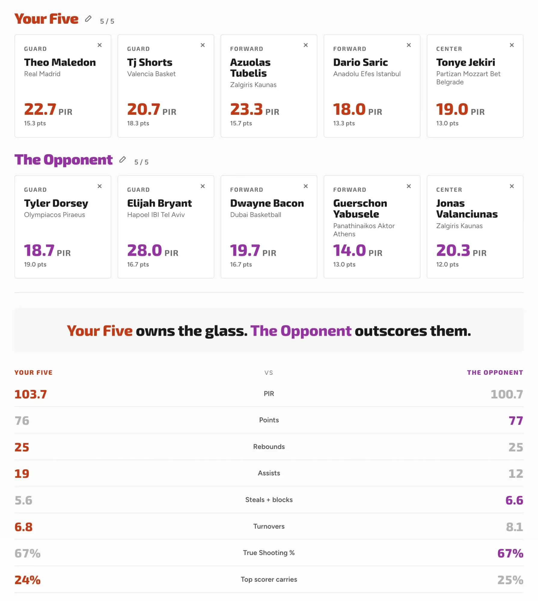 Your Fantasy Five comparison: Maledon, Shorts, Tubelis, Saric and Jekiri against Dorsey, Bryant, Bacon, Yabusele and Valanciunas, with the combined PIR, points, rebounds, assists, steals and blocks, turnovers and true shooting of each five